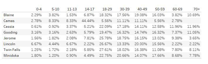 Graph 3 Percent of total cases by age and county.JPG